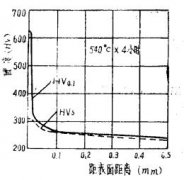 碳鋼離子滲氮工藝與滲氮層硬度、深度的關(guān)系