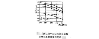 釩對離子滲氮滲氮層硬度、深度的影響