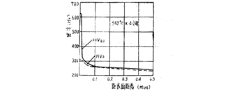 常用材料離子滲氮工藝與滲氮層硬度、深度的關(guān)系