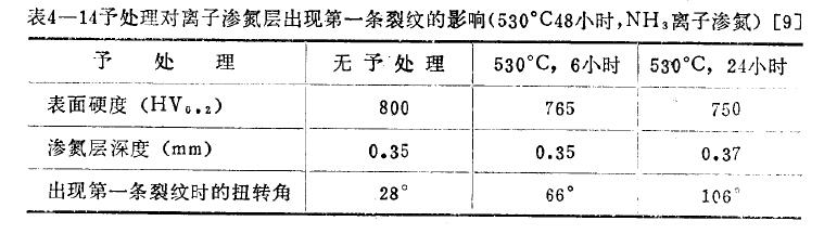 離子滲氮時間、溫度對滲層脆性的影響