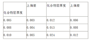 鋼鐵零件氮化處理后的硬度及厚度檢測(cè)